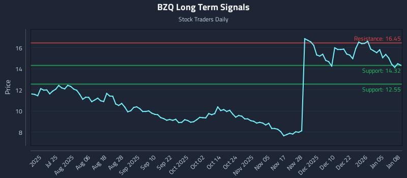 BZQ Long Term Analysis for January 9 2026 BZQ Long Term Analysis for January 9 2026
