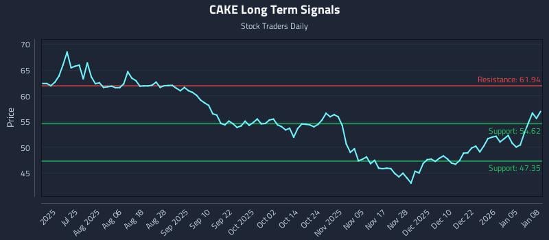 CAKE Long Term Analysis for January 9 2026