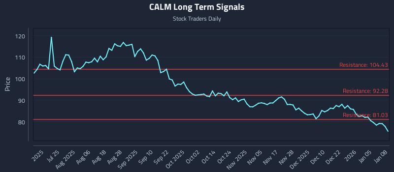 CALM Long Term Analysis for January 9 2026