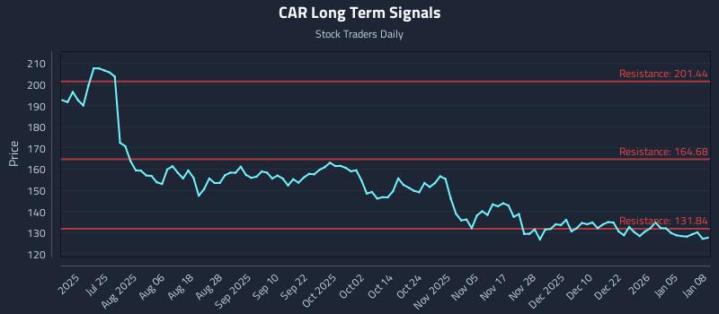 CAR Long Term Analysis for January 9 2026 CAR Long Term Analysis for January 9 2026