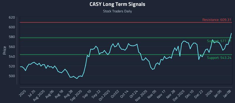 CASY Long Term Analysis for January 9 2026