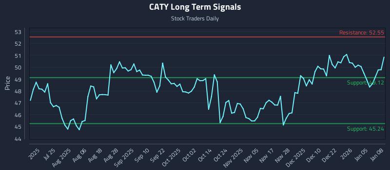 CATY Long Term Analysis for January 9 2026 CATY Long Term Analysis for January 9 2026