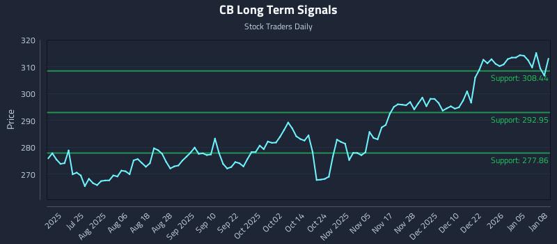 CB Long Term Analysis for January 9 2026