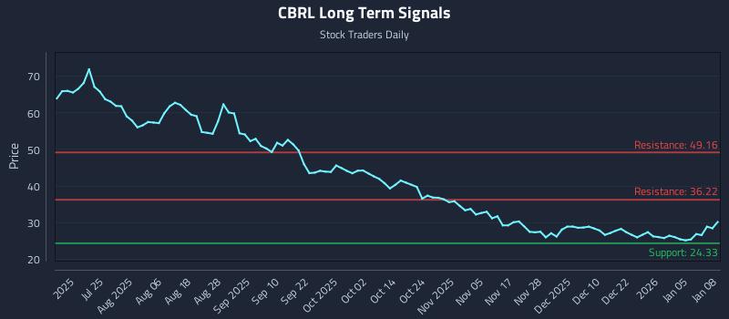 CBRL Long Term Analysis for January 9 2026