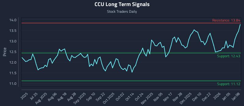 CCU Long Term Analysis for January 9 2026