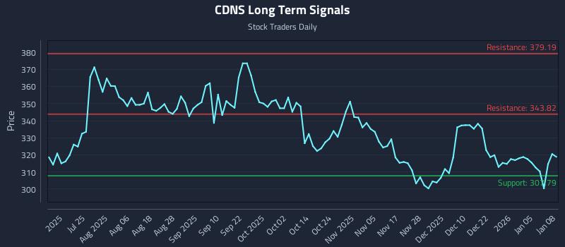 CDNS Long Term Analysis for January 9 2026