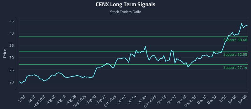 CENX Long Term Analysis for January 9 2026
