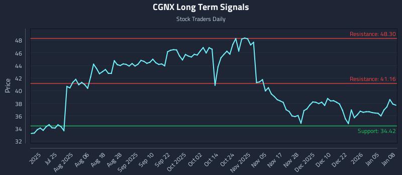 CGNX Long Term Analysis for January 9 2026 CGNX Long Term Analysis for January 9 2026