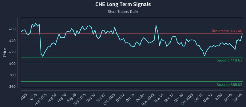 CHE Long Term Analysis for January 9 2026 CHE Long Term Analysis for January 9 2026
