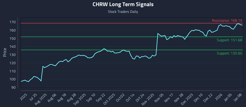 CHRW Long Term Analysis for January 9 2026 CHRW Long Term Analysis for January 9 2026