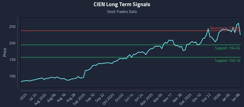 CIEN Long Term Analysis for January 9 2026