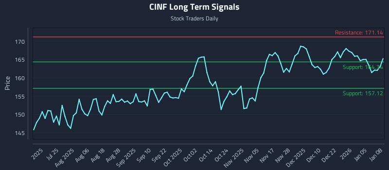 CINF Long Term Analysis for January 9 2026