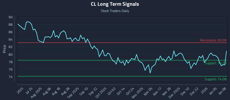 CL Long Term Analysis for January 9 2026