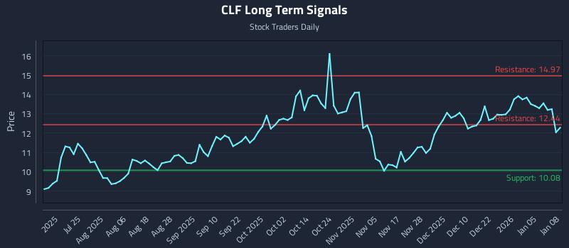 CLF Long Term Analysis for January 9 2026