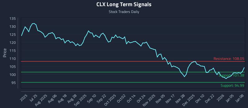 CLX Long Term Analysis for January 9 2026