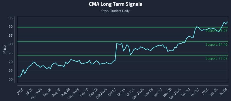 CMA Long Term Analysis for January 9 2026