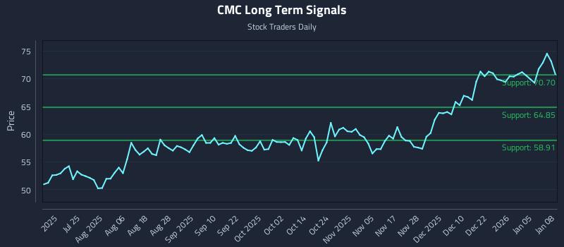 CMC Long Term Analysis for January 9 2026 CMC Long Term Analysis for January 9 2026