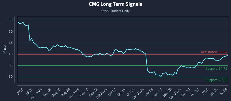 CMG Long Term Analysis for January 9 2026 CMG Long Term Analysis for January 9 2026