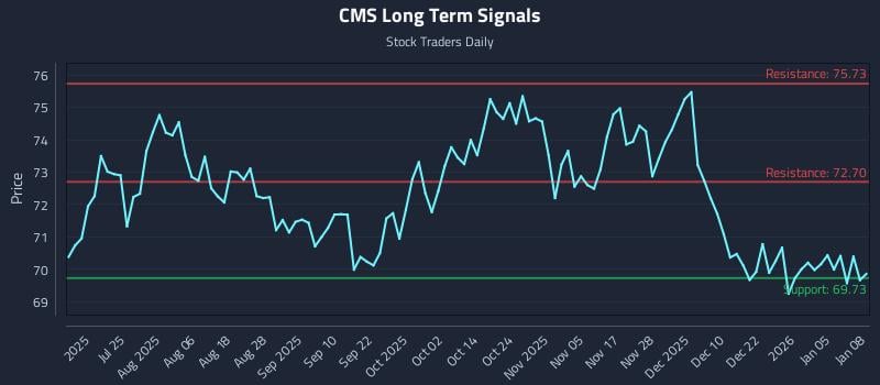 CMS Long Term Analysis for January 9 2026