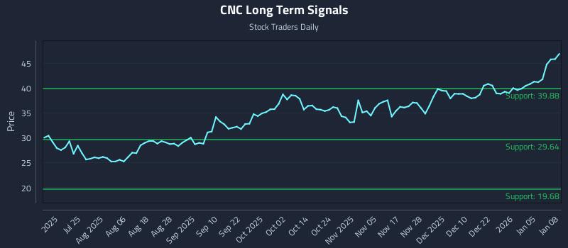 CNC Long Term Analysis for January 9 2026 CNC Long Term Analysis for January 9 2026