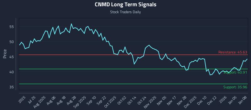CNMD Long Term Analysis for January 9 2026