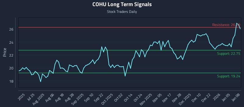 COHU Long Term Analysis for January 9 2026