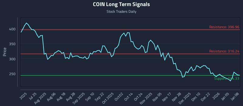 COIN Long Term Analysis for January 9 2026 COIN Long Term Analysis for January 9 2026