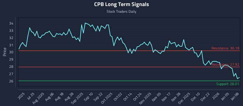 CPB Long Term Analysis for January 9 2026