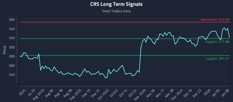 CRS Long Term Analysis for January 9 2026