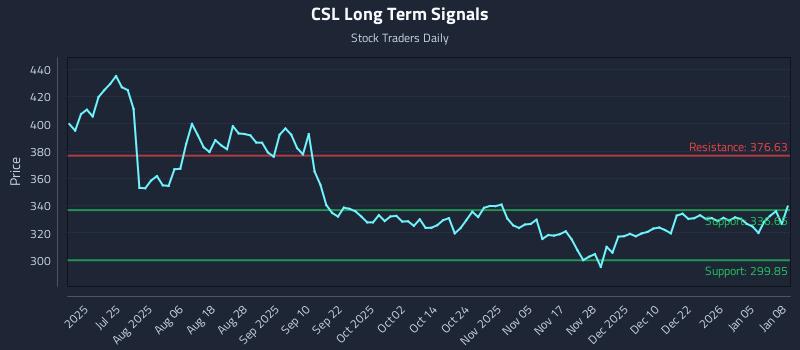 CSL Long Term Analysis for January 9 2026