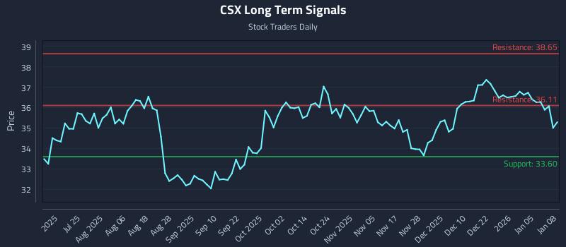 CSX Long Term Analysis for January 9 2026