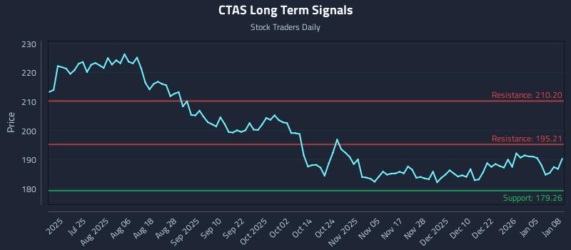 CTAS Long Term Analysis for January 9 2026