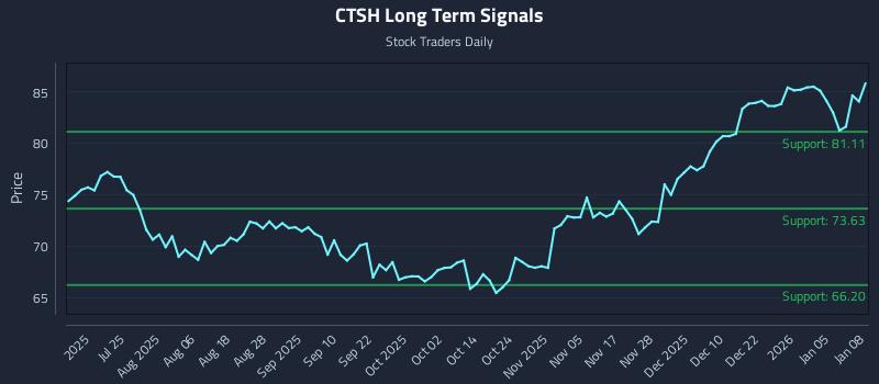 CTSH Long Term Analysis for January 9 2026