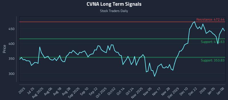 CVNA Long Term Analysis for January 9 2026
