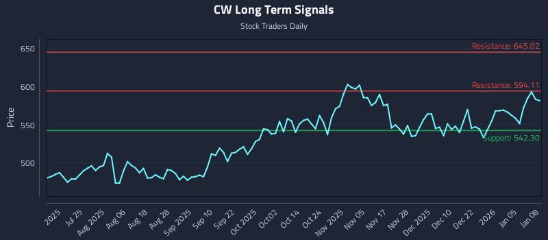 CW Long Term Analysis for January 9 2026 CW Long Term Analysis for January 9 2026