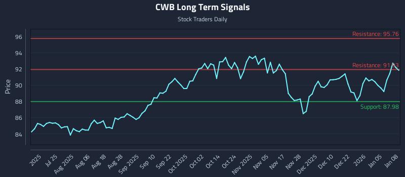 CWB Long Term Analysis for January 9 2026