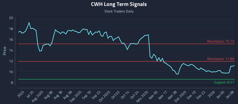 CWH Long Term Analysis for January 9 2026 CWH Long Term Analysis for January 9 2026