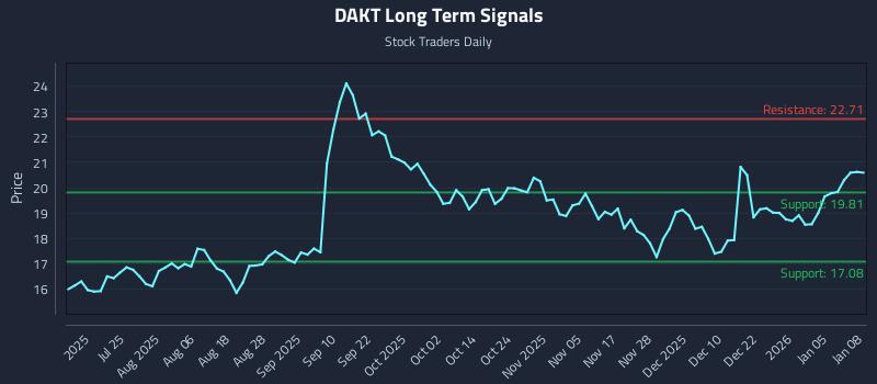 DAKT Long Term Analysis for January 9 2026