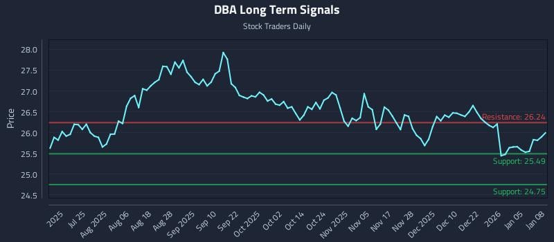 DBA Long Term Analysis for January 9 2026