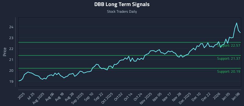 DBB Long Term Analysis for January 9 2026