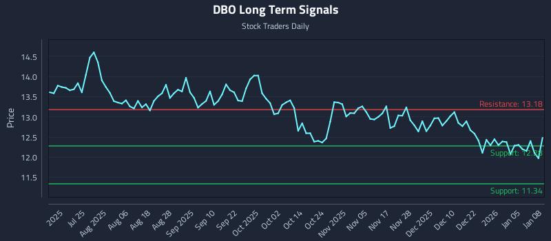 DBO Long Term Analysis for January 9 2026