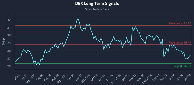 DBX Long Term Analysis for January 9 2026 DBX Long Term Analysis for January 9 2026