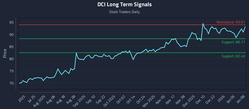 DCI Long Term Analysis for January 9 2026
