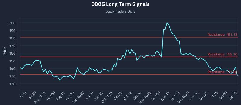 DDOG Long Term Analysis for January 9 2026