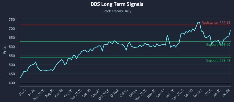 DDS Long Term Analysis for January 9 2026