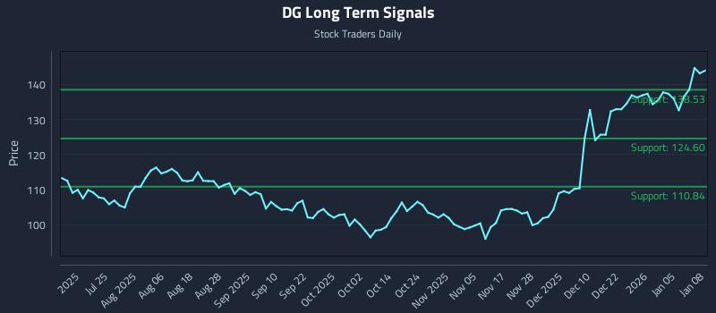 DG Long Term Analysis for January 9 2026 DG Long Term Analysis for January 9 2026