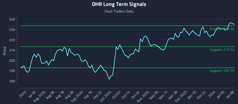DHR Long Term Analysis for January 9 2026