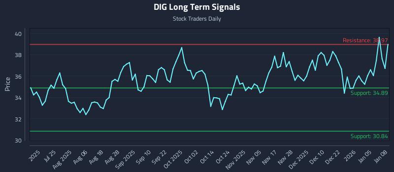 DIG Long Term Analysis for January 9 2026