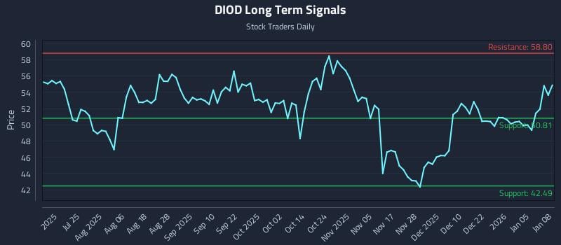 DIOD Long Term Analysis for January 9 2026