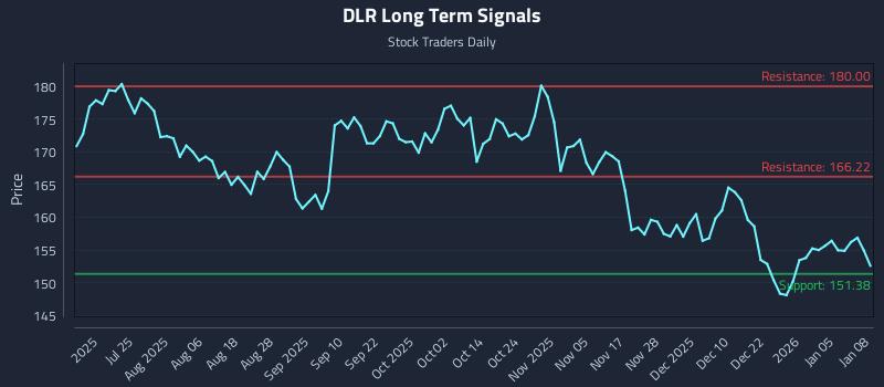 DLR Long Term Analysis for January 9 2026